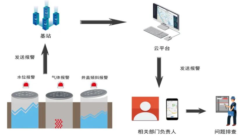 智能井蓋監(jiān)測(cè)終端：守護(hù)城市和鄉(xiāng)村的安全衛(wèi)士