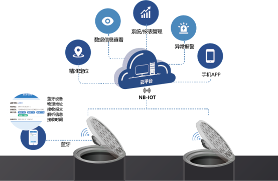 智慧井蓋解決方案構建城市安全防線 助力智慧城市建設