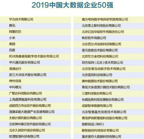 2019中國大數據企業50強花落誰手