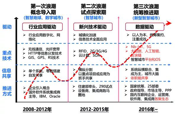 新型智慧城市發(fā)展特點與趨勢分析